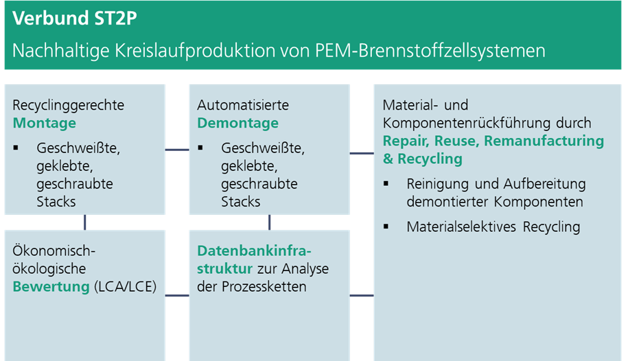 verbund st2p